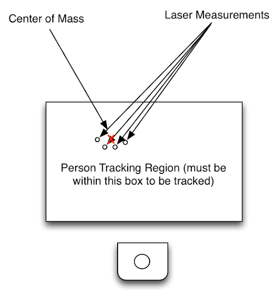 A schematic Neato following a person.