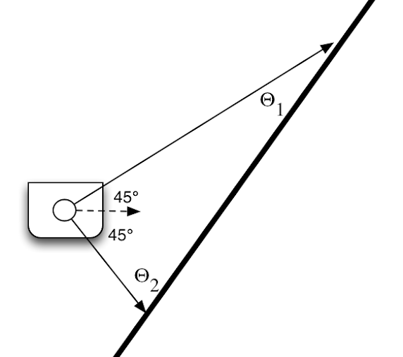 A Neato aligning to a wall.  Shown are two LIDAR measurements and the relevant angles